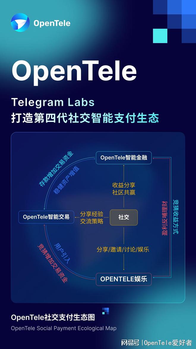 包含telegram上挣钱项目的词条