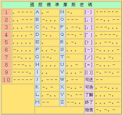 [电报的电码]电报电码译文