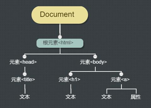 [JavaScript的组成部分]javascript基本组成包括以下选项