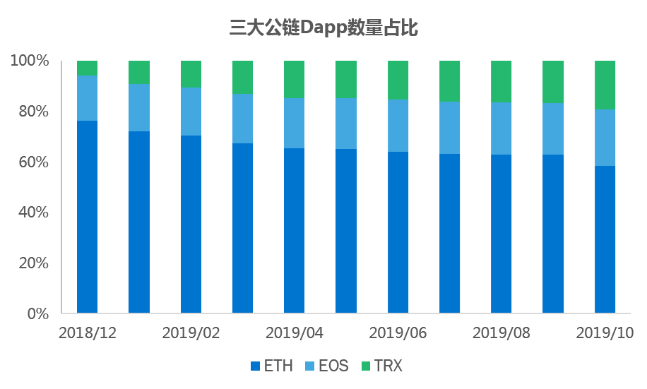 关于ETH数字货币管理数据的信息