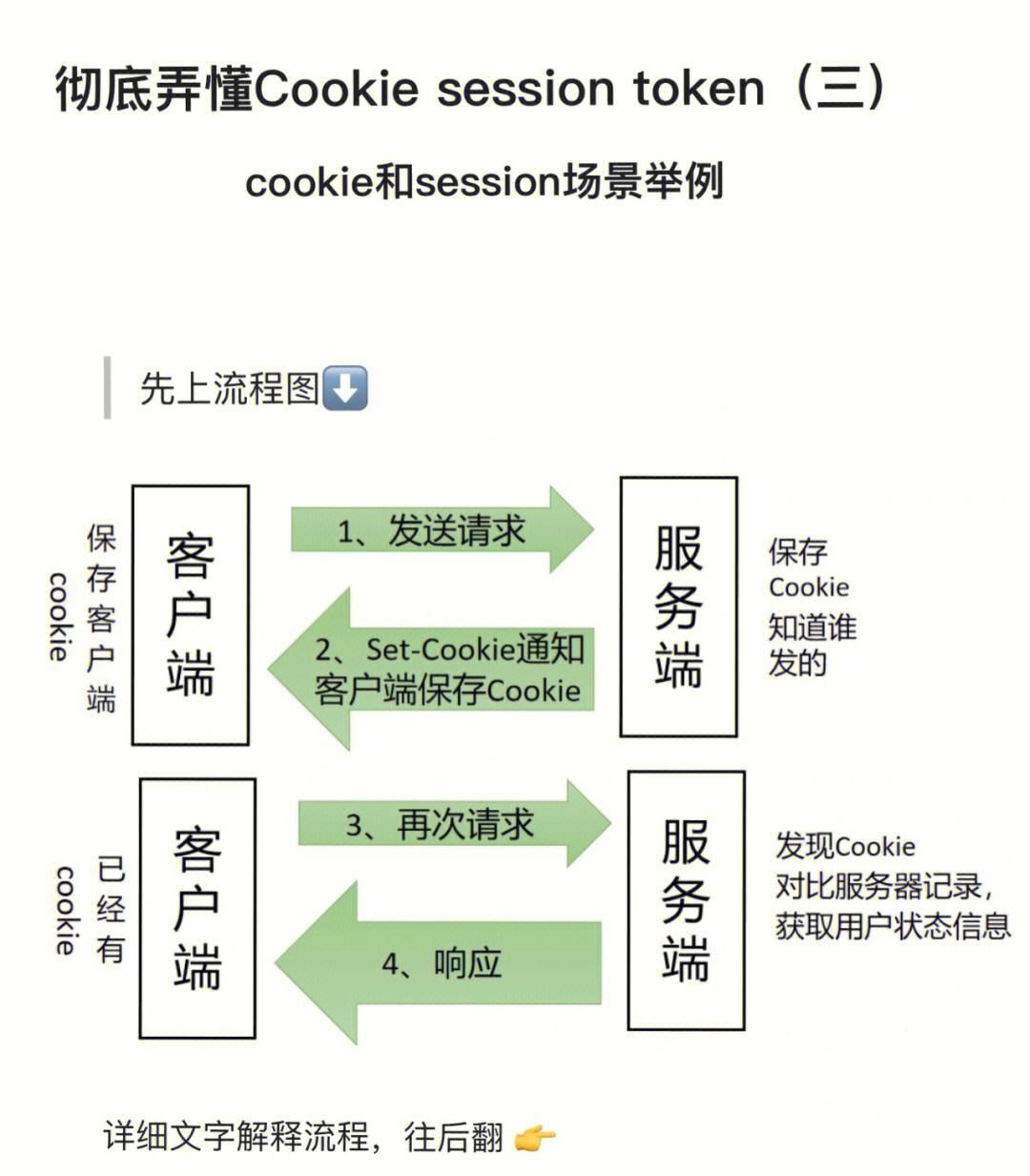 tokenmoney举例、token和coupon的区别