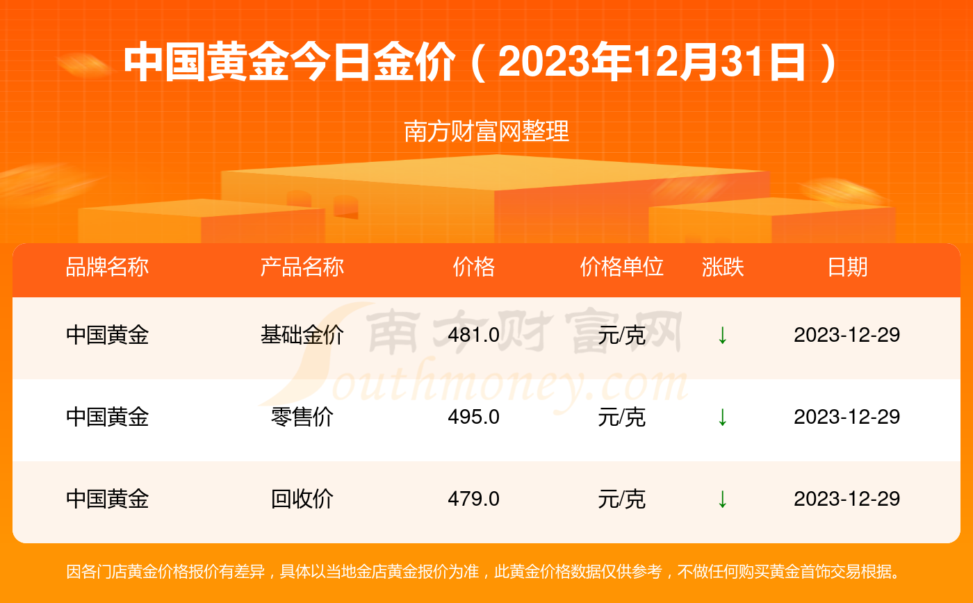 今日金价回收多少钱、今日金价回收多少钱一公斤